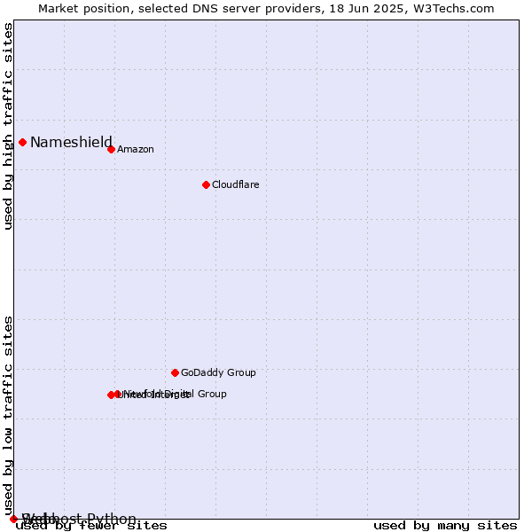 Market position of Nameshield vs. Sedo vs. Webhost Python