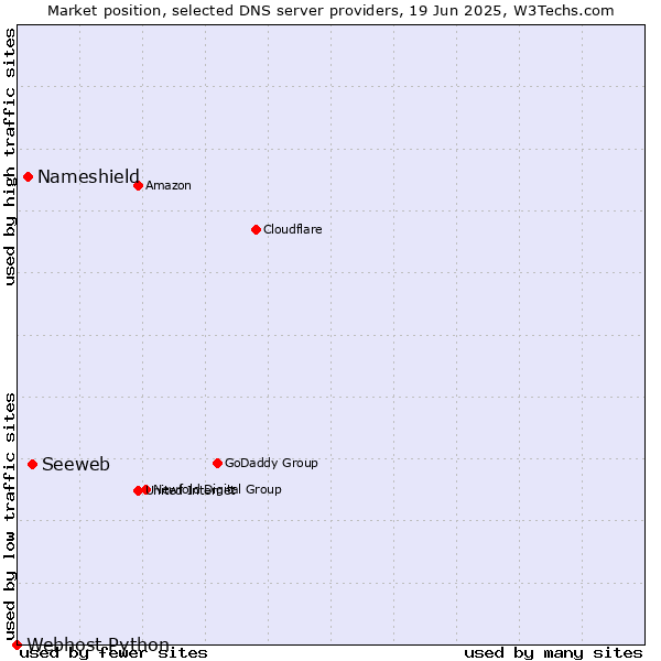 Market position of Seeweb vs. Nameshield vs. Webhost Python