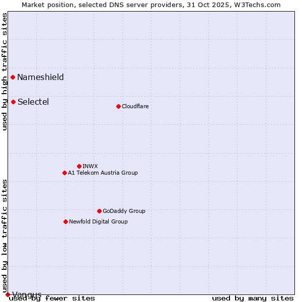 Market position of Selectel vs. Nameshield vs. Vangus