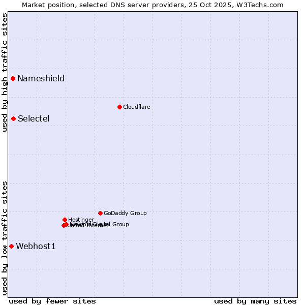 Market position of Selectel vs. Nameshield vs. Webhost1