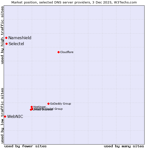 Market position of Selectel vs. Nameshield vs. WebNIC