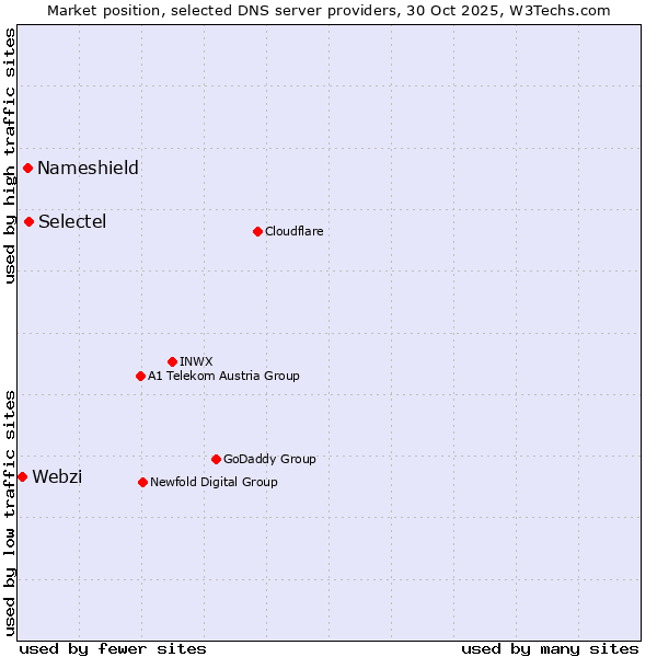 Market position of Selectel vs. Nameshield vs. Webzi