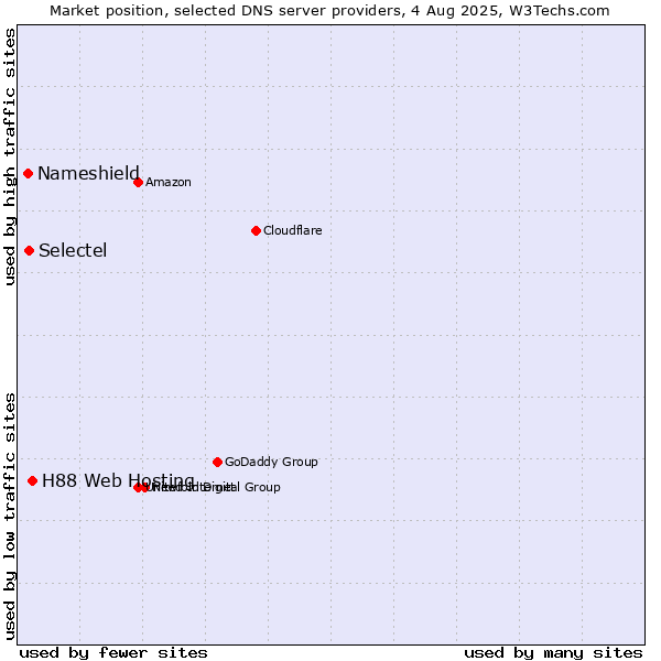 Market position of H88 Web Hosting vs. Selectel vs. Nameshield