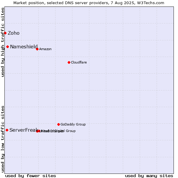 Market position of Nameshield vs. ServerFreak vs. Zoho
