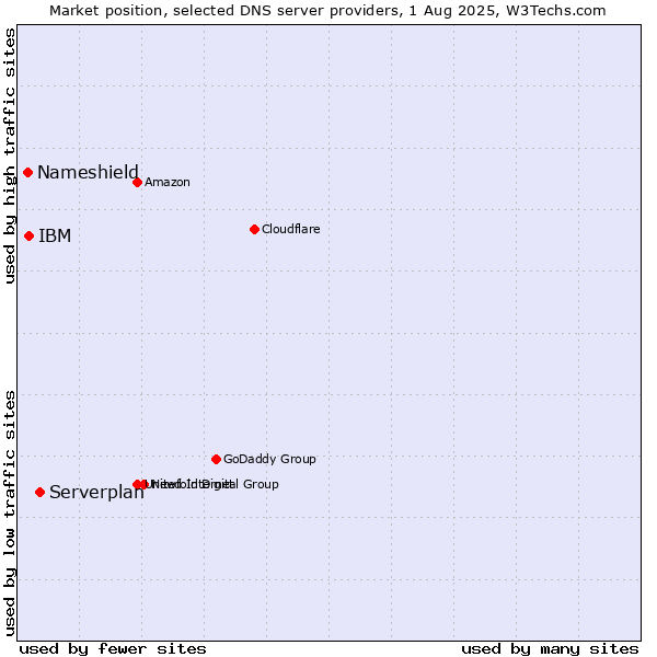 Market position of Serverplan vs. IBM vs. Nameshield