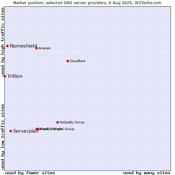 Market position of Serverplan vs. Nameshield vs. Trillion