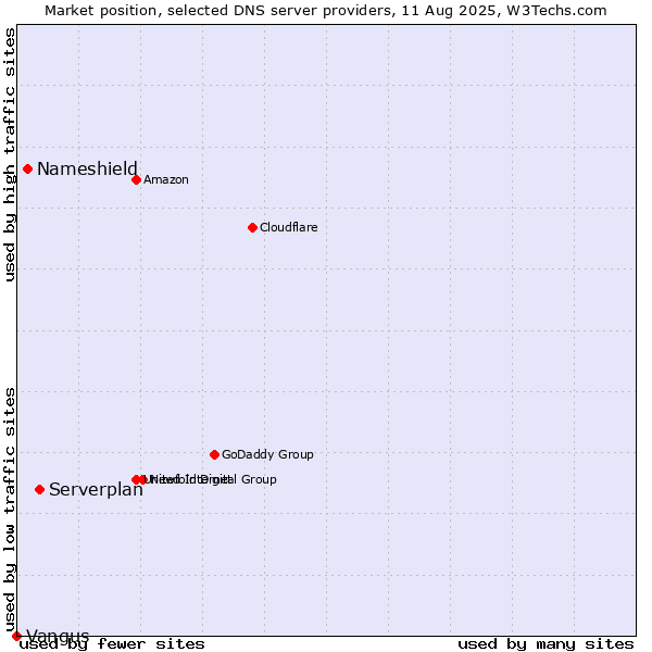 Market position of Serverplan vs. Nameshield vs. Vangus