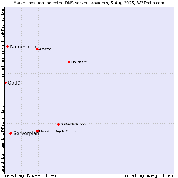 Market position of Serverplan vs. Nameshield vs. Opti9