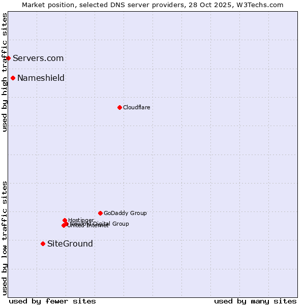 Market position of SiteGround vs. Nameshield vs. Servers.com
