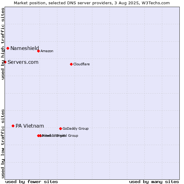 Market position of PA Vietnam vs. Nameshield vs. Servers.com