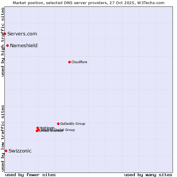 Market position of Nameshield vs. Swizzonic vs. Servers.com