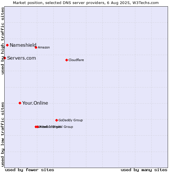Market position of Your.Online vs. Nameshield vs. Servers.com