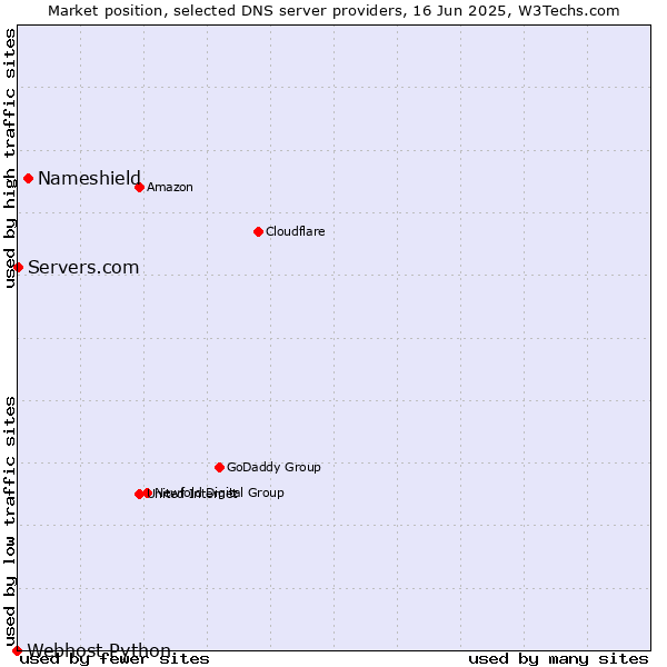 Market position of Nameshield vs. Servers.com vs. Webhost Python