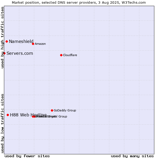 Market position of H88 Web Hosting vs. Nameshield vs. Servers.com
