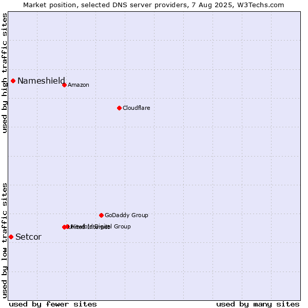 Market position of Nameshield vs. Setcor