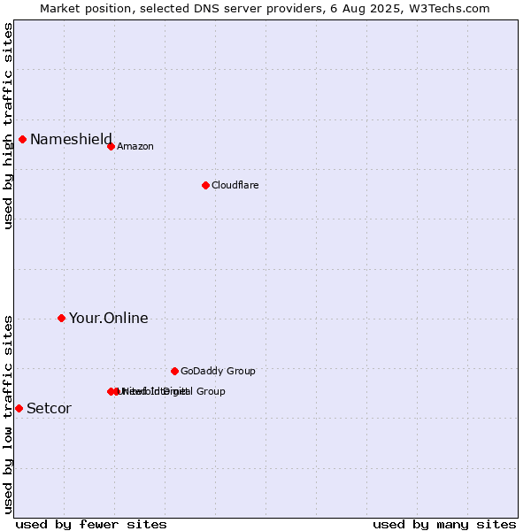 Market position of Your.Online vs. Nameshield vs. Setcor