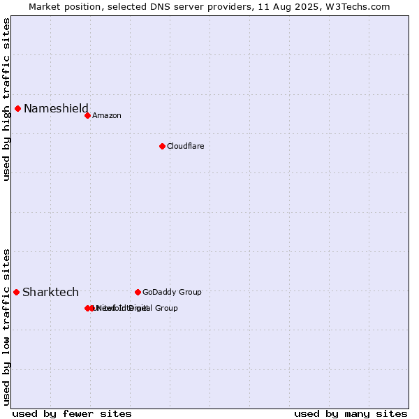 Market position of Nameshield vs. Sharktech