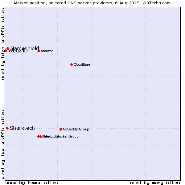 Market position of Nameshield vs. Sharktech vs. Webzilla