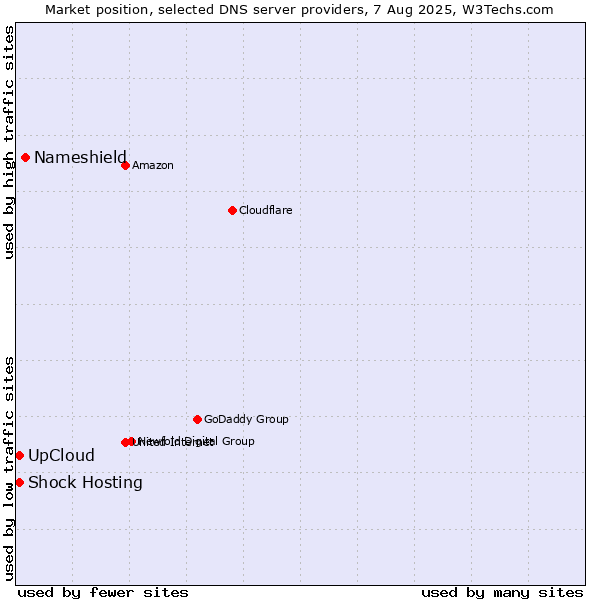 Market position of Nameshield vs. Shock Hosting vs. UpCloud