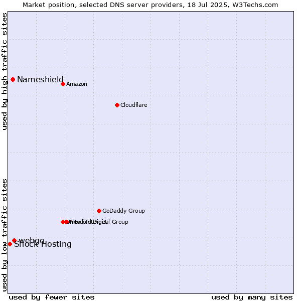 Market position of webgo vs. Nameshield vs. Shock Hosting