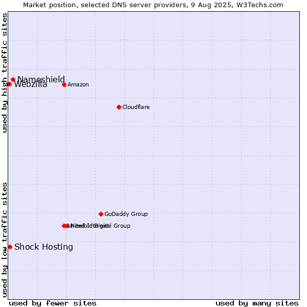 Market position of Nameshield vs. Shock Hosting vs. Webzilla