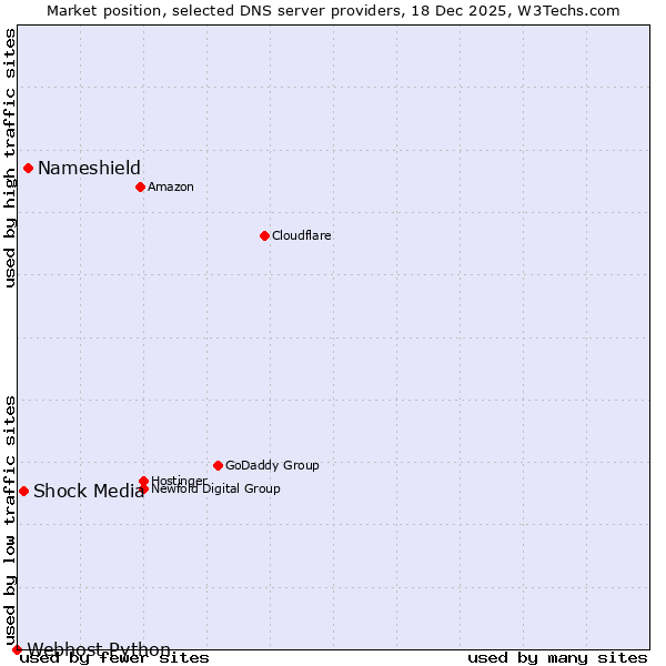 Market position of Nameshield vs. Shock Media vs. Webhost Python