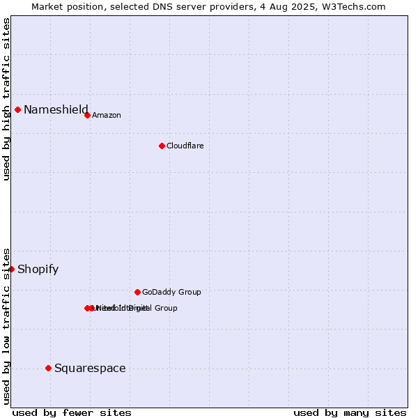 Market position of Squarespace vs. Nameshield vs. Shopify