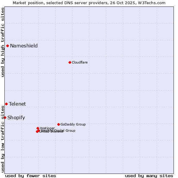 Market position of Nameshield vs. Telenet vs. Shopify