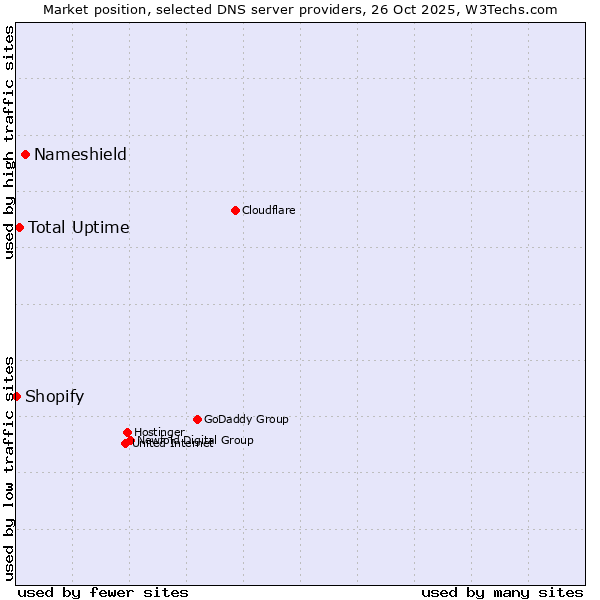 Market position of Nameshield vs. Total Uptime vs. Shopify