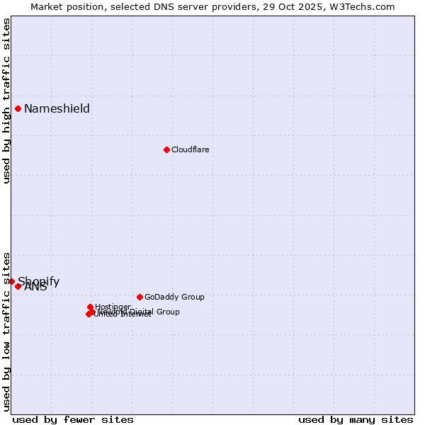 Market position of ANS vs. Nameshield vs. Shopify