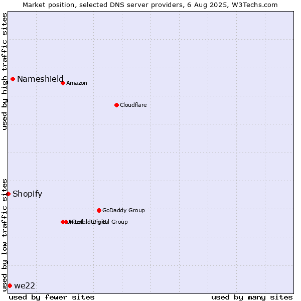 Market position of Nameshield vs. we22 vs. Shopify