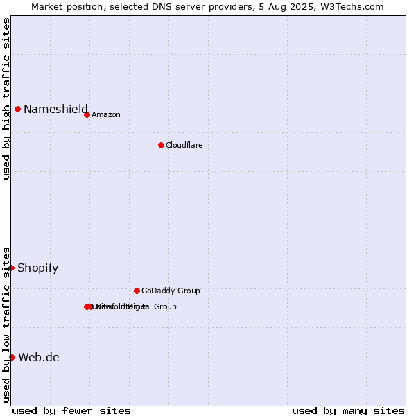 Market position of Nameshield vs. Web.de vs. Shopify