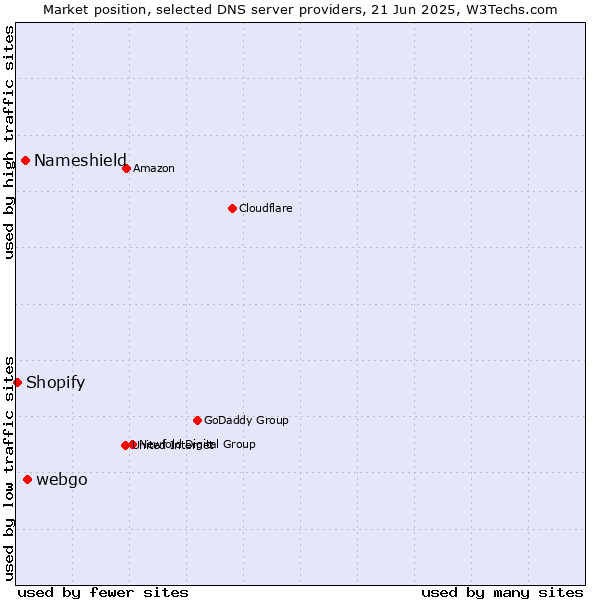 Market position of webgo vs. Nameshield vs. Shopify