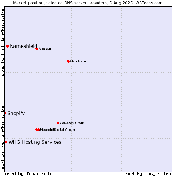 Market position of Nameshield vs. WHG Hosting Services vs. Shopify