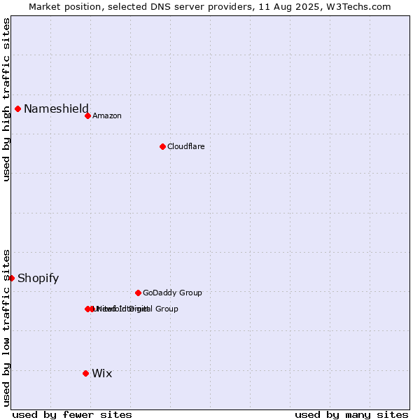 Market position of Wix vs. Nameshield vs. Shopify