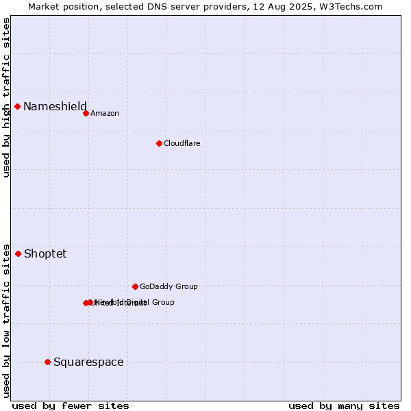 Market position of Squarespace vs. Shoptet vs. Nameshield