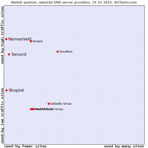 Market position of Tencent vs. Shoptet vs. Nameshield