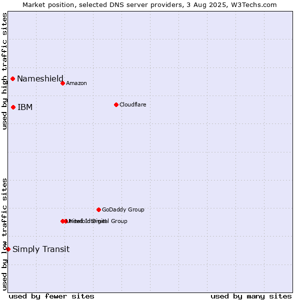 Market position of IBM vs. Nameshield vs. Simply Transit