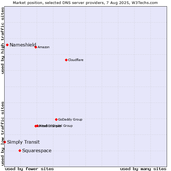 Market position of Squarespace vs. Nameshield vs. Simply Transit