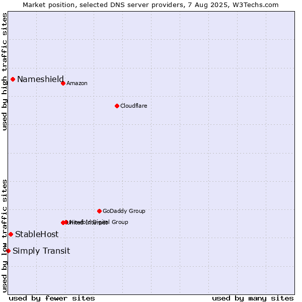 Market position of Nameshield vs. StableHost vs. Simply Transit