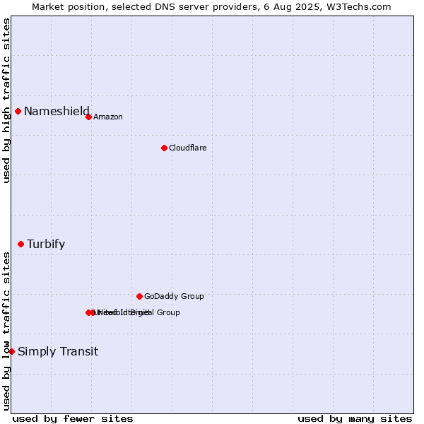 Market position of Turbify vs. Nameshield vs. Simply Transit