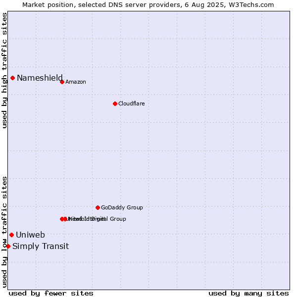 Market position of Nameshield vs. Uniweb vs. Simply Transit