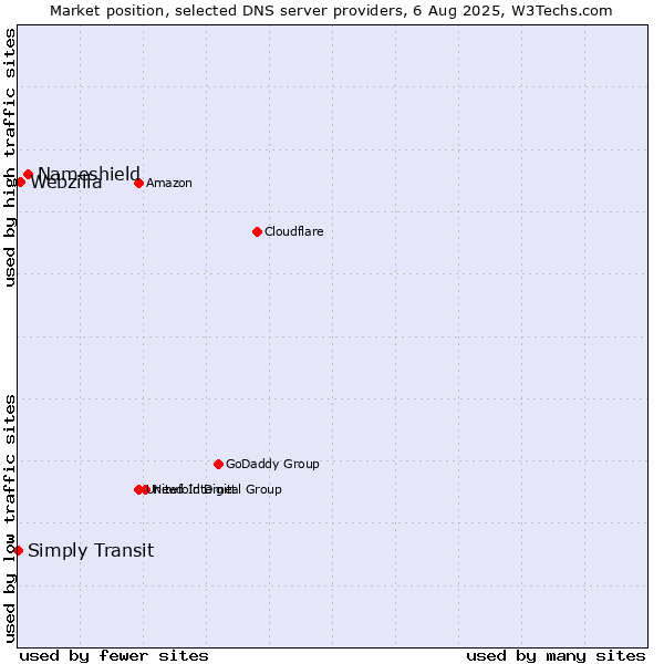 Market position of Nameshield vs. Webzilla vs. Simply Transit