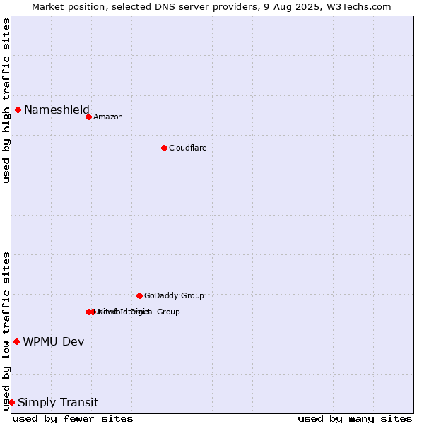 Market position of Nameshield vs. WPMU Dev vs. Simply Transit