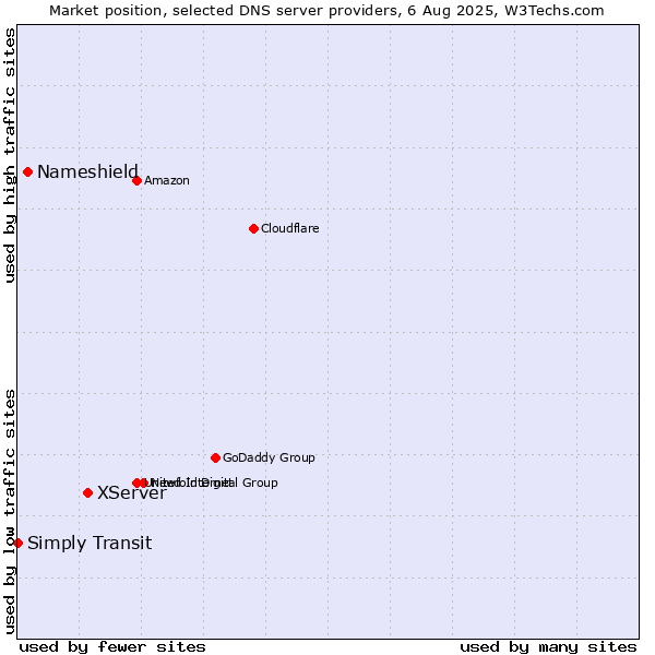 Market position of XServer vs. Nameshield vs. Simply Transit