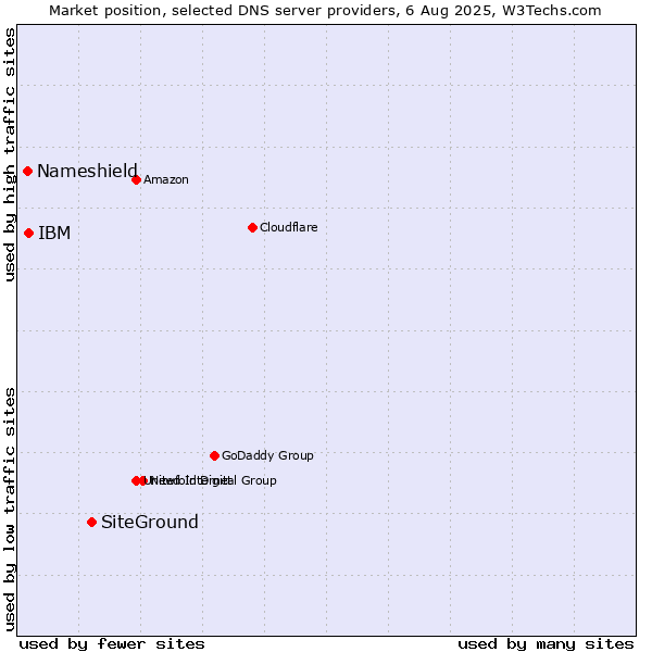 Market position of SiteGround vs. IBM vs. Nameshield