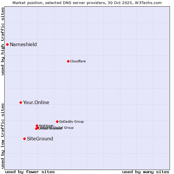 Market position of SiteGround vs. Your.Online vs. Nameshield