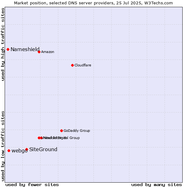 Market position of SiteGround vs. webgo vs. Nameshield