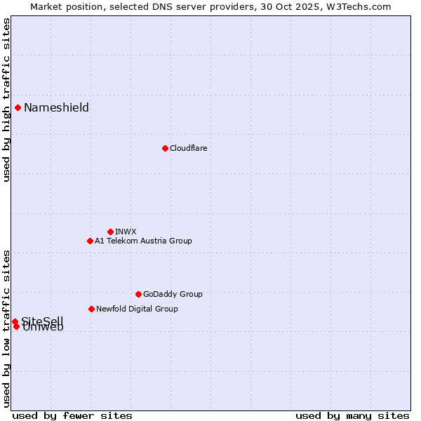 Market position of Nameshield vs. Uniweb vs. SiteSell