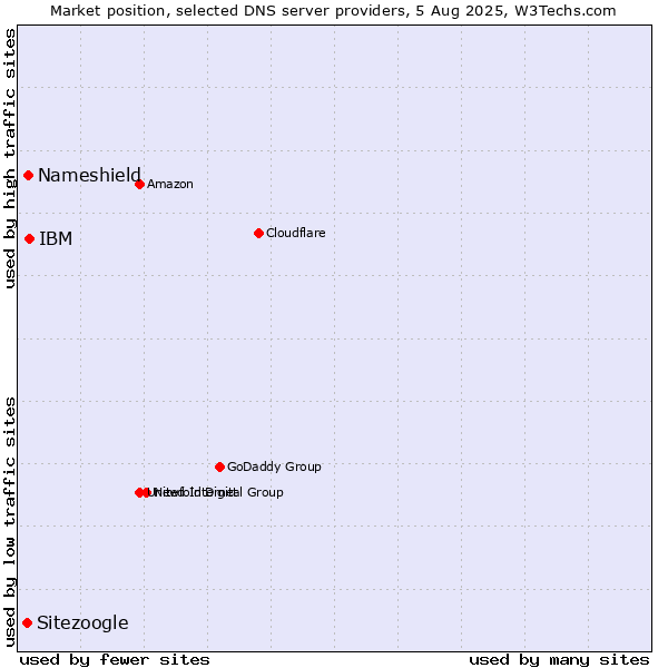 Market position of IBM vs. Nameshield vs. Sitezoogle